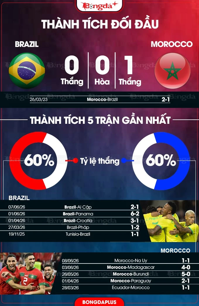 Nhận định bóng đá Brazil vs Morocco, 05h00 ngày 14/6: Đừng đùa với 'ngựa ô' Nhận định bóng đá Brazil vs Morocco, 05h00 ngày 14/6: Đừng đùa với 'ngựa ô'