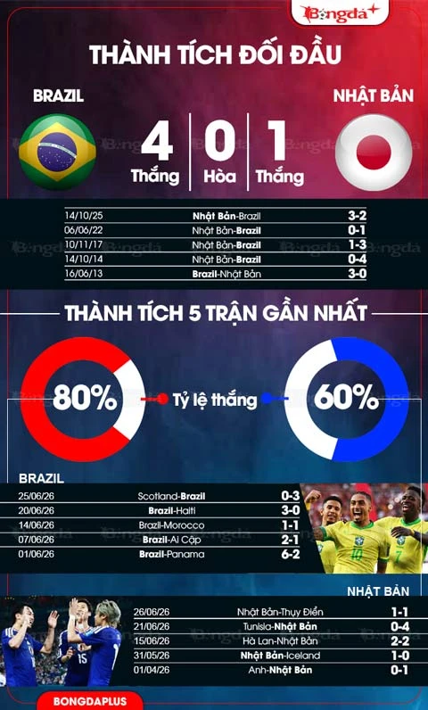 Nhận định bóng đá Brazil vs Nhật Bản, 00h00 ngày 30/6: Kỷ luật Nhật có khóa được sao Brazil?