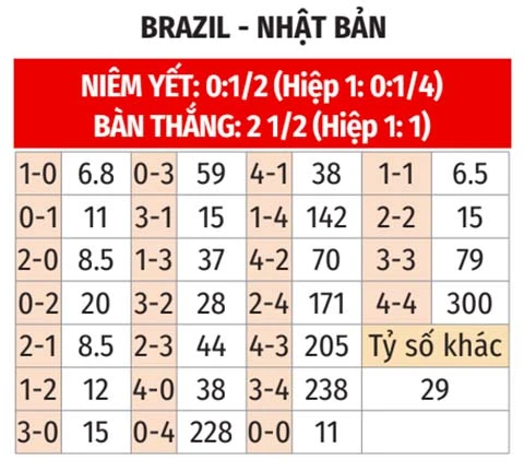 Nhận định bóng đá Brazil vs Nhật Bản, 00h00 ngày 30/6: Kỷ luật Nhật có khóa được sao Brazil?
