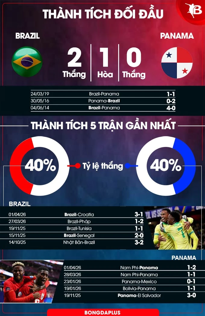 Nhận định bóng đá Brazil vs Panama, 04h30 ngày 1/6: Vũ điệu Samba Nhận định bóng đá Brazil vs Panama, 04h30 ngày 1/6: Vũ điệu Samba