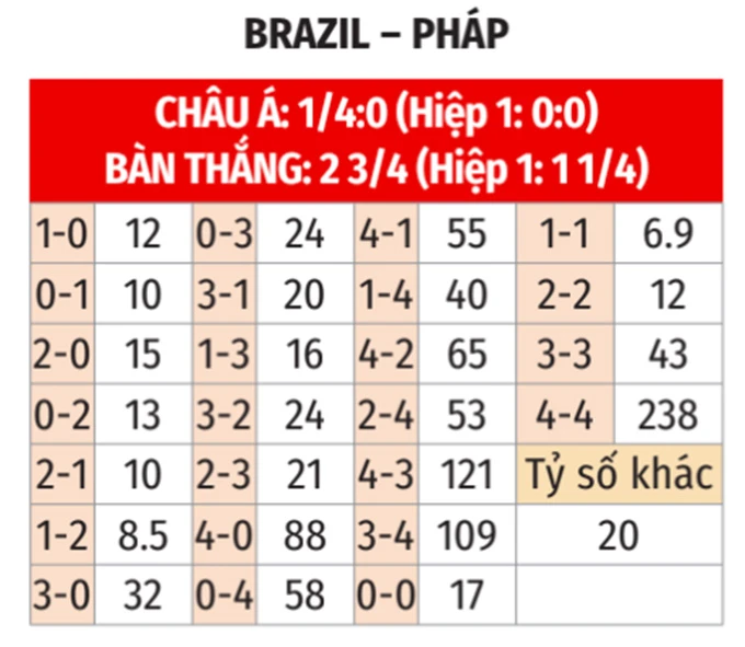 Nhận định bóng đá Brazil vs Pháp, 03h00 ngày 27/3: Khi Vinicius đối đầu Mbappe Nhận định bóng đá Brazil vs Pháp, 03h00 ngày 27/3: Khi Vinicius đối đầu Mbappe