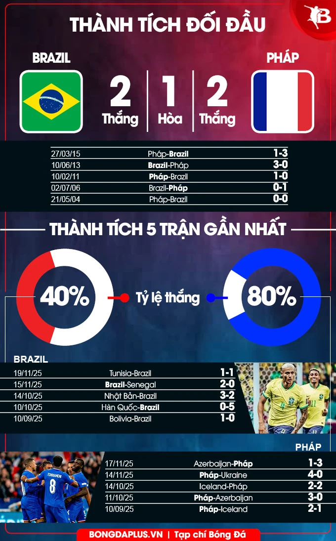 Nhận định bóng đá Brazil vs Pháp, 03h00 ngày 27/3: Khi Vinicius đối đầu Mbappe Nhận định bóng đá Brazil vs Pháp, 03h00 ngày 27/3: Khi Vinicius đối đầu Mbappe