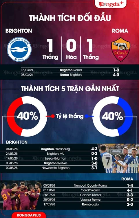 Nhận định bóng đá Brighton vs Roma, 21h00 ngày 8/8: Mãn nhãn Nhận định bóng đá Brighton vs Roma, 21h00 ngày 8/8: Mãn nhãn
