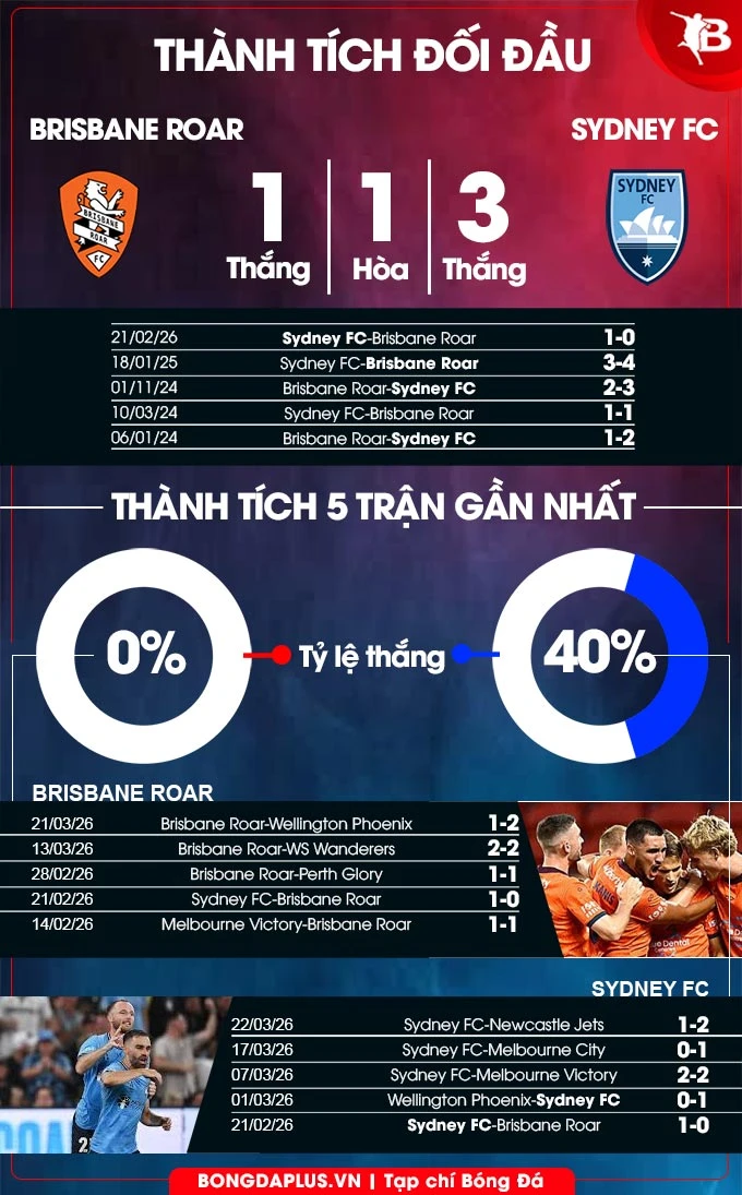 Nhận định bóng đá Brisbane Roar vs Sydney FC, 17h00 ngày 2/4: Ca khúc khải hoàn! Nhận định bóng đá Brisbane Roar vs Sydney FC, 17h00 ngày 2/4: Ca khúc khải hoàn!