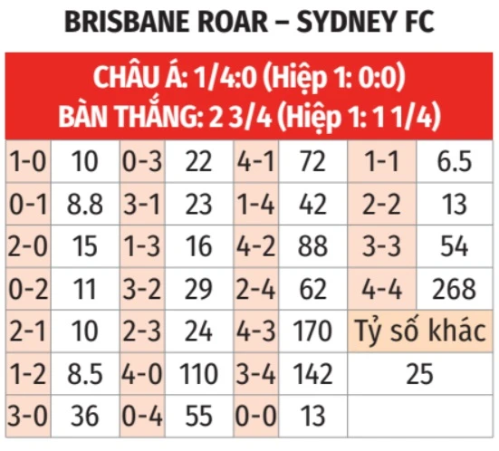 Nhận định bóng đá Brisbane Roar vs Sydney FC, 17h00 ngày 2/4: Ca khúc khải hoàn! Nhận định bóng đá Brisbane Roar vs Sydney FC, 17h00 ngày 2/4: Ca khúc khải hoàn!