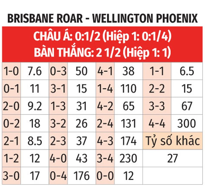 Nhận định bóng đá Brisbane Roar vs Wellington Phoenix, 11h00 ngày 21/3: Khách trọn niềm vui