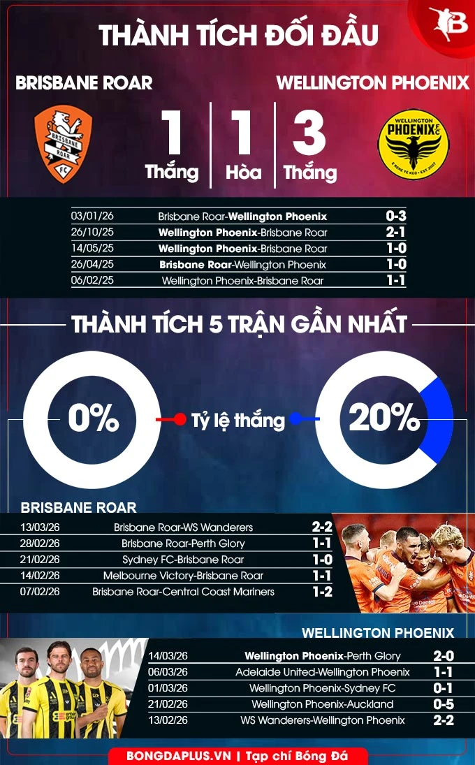 Nhận định bóng đá Brisbane Roar vs Wellington Phoenix, 11h00 ngày 21/3: Khách trọn niềm vui
