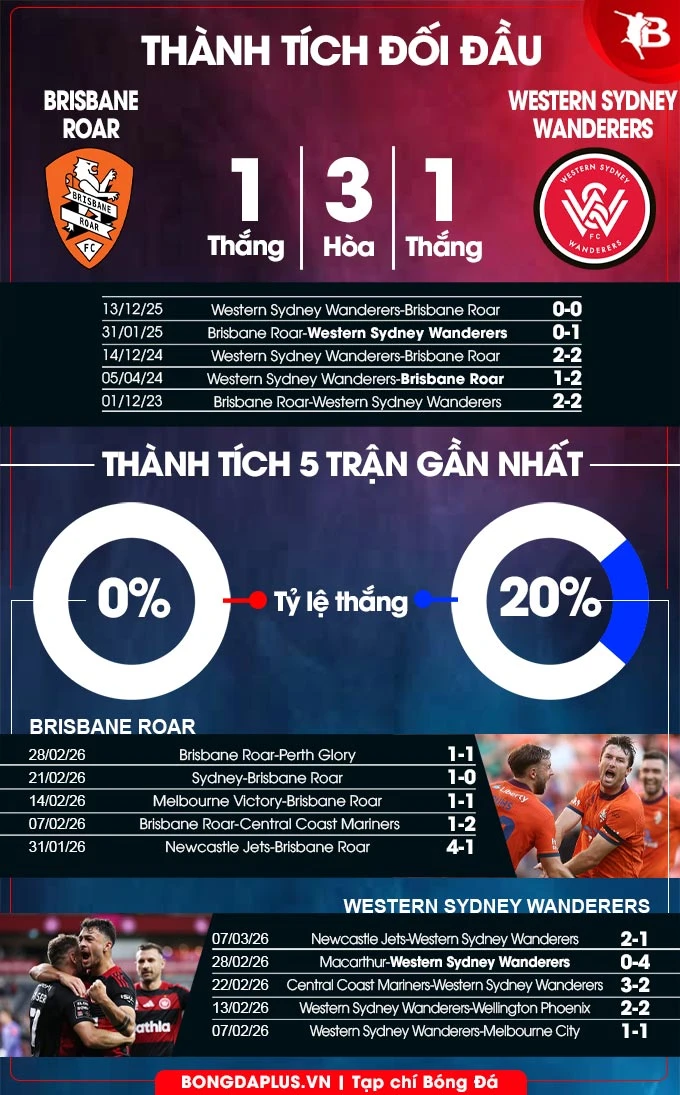 Nhận định bóng đá Brisbane Roar vs Western Sydney Wanderers, 15h00 ngày 13/3 Nhận định bóng đá Brisbane Roar vs Western Sydney Wanderers, 15h00 ngày 13/3