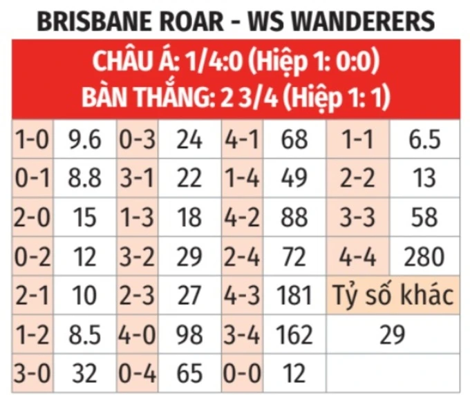 Nhận định bóng đá Brisbane Roar vs Western Sydney Wanderers, 15h00 ngày 13/3 Nhận định bóng đá Brisbane Roar vs Western Sydney Wanderers, 15h00 ngày 13/3