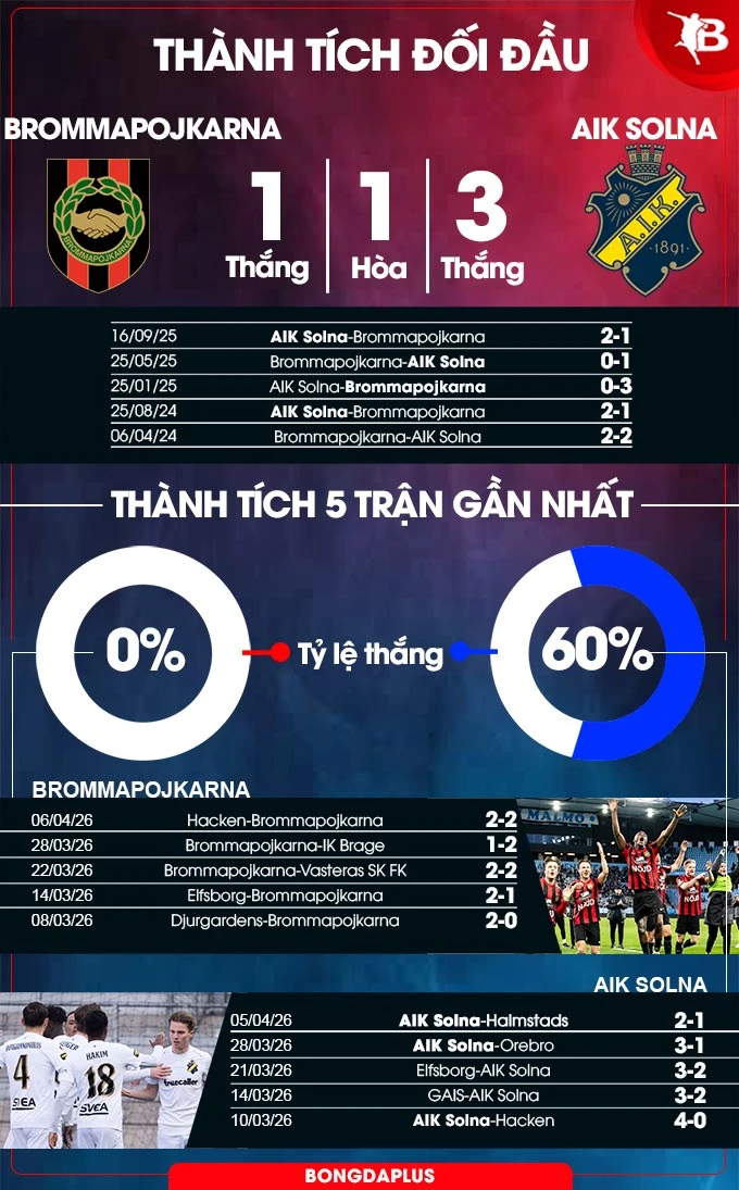 Nhận định bóng đá Brommapojkarna vs AIK Solna, 00h00 ngày 14/4: Ca khúc khải hoàn