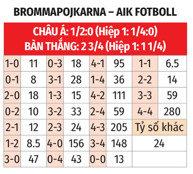 Nhận định bóng đá Brommapojkarna vs AIK Solna, 00h00 ngày 14/4: Ca khúc khải hoàn