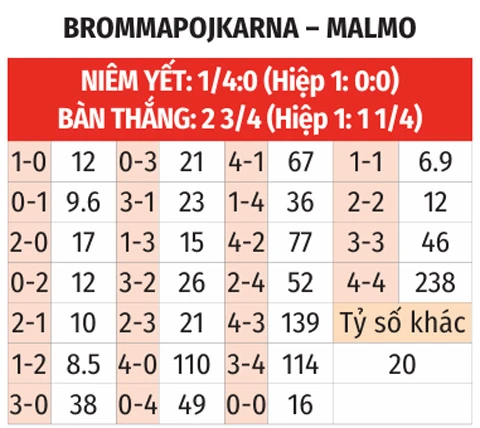 Nhận định bóng đá Brommapojkarna vs Malmo, 19h00 ngày 2/8: Malmo phải thắng