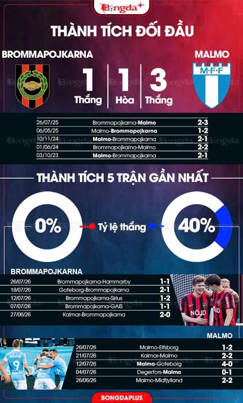 Nhận định bóng đá Brommapojkarna vs Malmo, 19h00 ngày 2/8: Malmo phải thắng