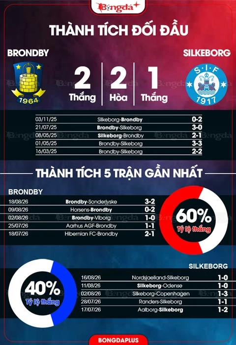 Nhận định bóng đá Brondby vs Silkeborg, 00h00 ngày 25/8: Xây chắc ngôi đầu Nhận định bóng đá Brondby vs Silkeborg, 00h00 ngày 25/8: Xây chắc ngôi đầu