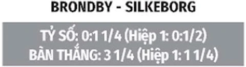 Nhận định bóng đá Brondby vs Silkeborg, 00h00 ngày 25/8: Xây chắc ngôi đầu Nhận định bóng đá Brondby vs Silkeborg, 00h00 ngày 25/8: Xây chắc ngôi đầu