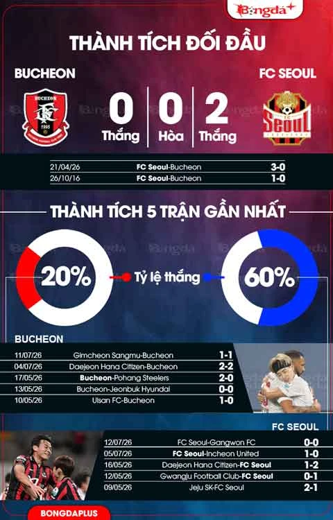 Nhận định bóng đá Bucheon vs FC Seoul, 17h30 ngày 19/7