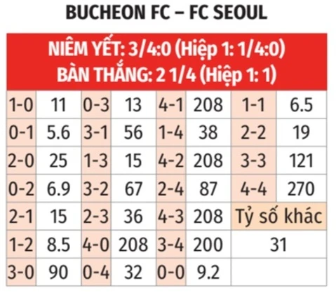 Nhận định bóng đá Bucheon vs FC Seoul, 17h30 ngày 19/7