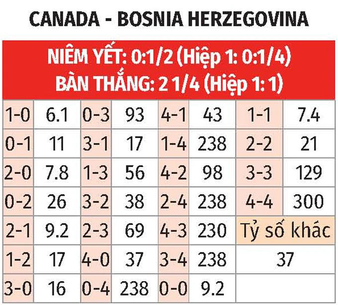 Nhận định bóng đá Canada vs Bosnia & Herzegovina, 02h00 ngày 13/6: Chủ nhà khó vui Nhận định bóng đá Canada vs Bosnia & Herzegovina, 02h00 ngày 13/6: Chủ nhà khó vui