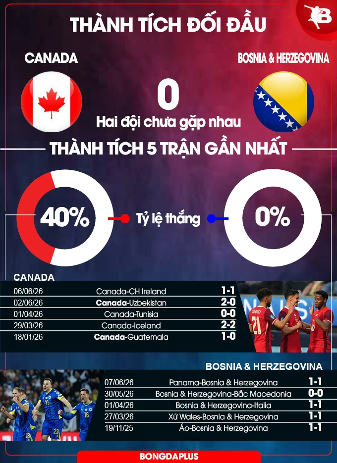 Nhận định bóng đá Canada vs Bosnia & Herzegovina, 02h00 ngày 13/6: Khởi đầu thuận lợi Nhận định bóng đá Canada vs Bosnia & Herzegovina, 02h00 ngày 13/6: Khởi đầu thuận lợi