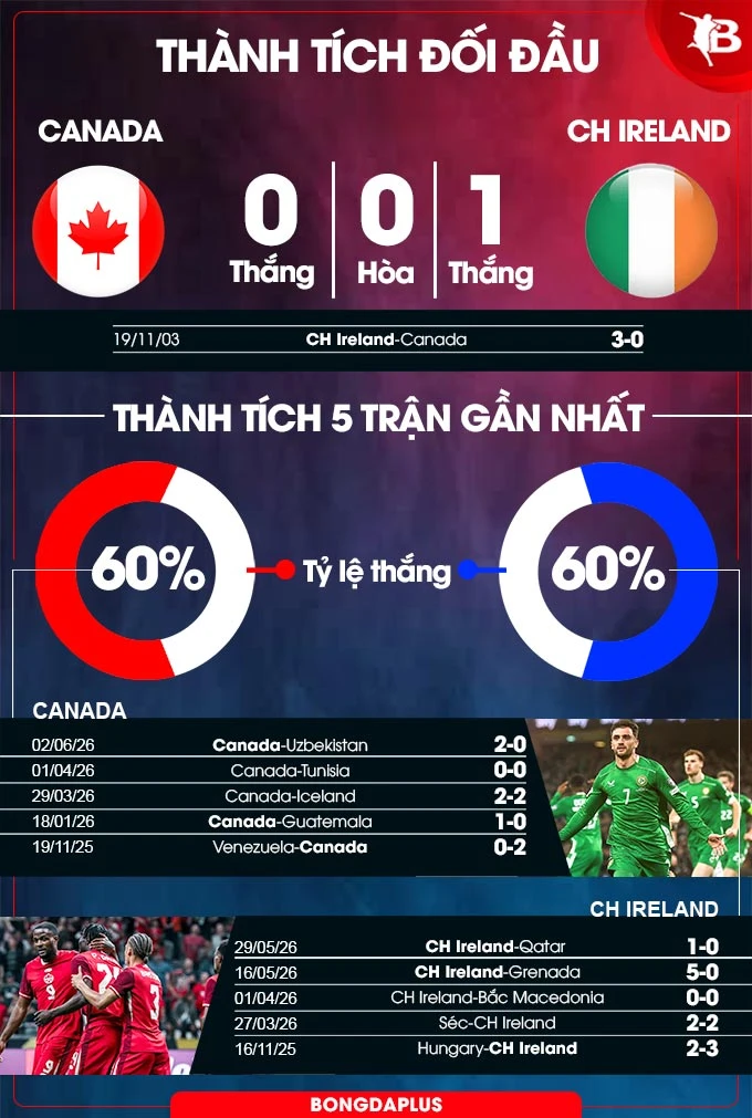 Nhận định bóng đá Canada vs CH Ireland, 06h30 ngày 6/6: Bất phân thắng bại Nhận định bóng đá Canada vs CH Ireland, 06h30 ngày 6/6: Bất phân thắng bại