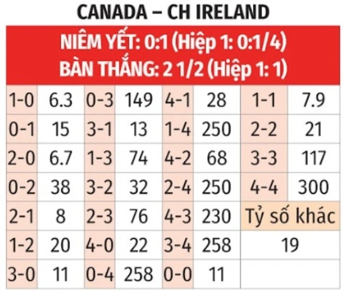 Nhận định bóng đá Canada vs CH Ireland, 06h30 ngày 6/6: Bất phân thắng bại Nhận định bóng đá Canada vs CH Ireland, 06h30 ngày 6/6: Bất phân thắng bại