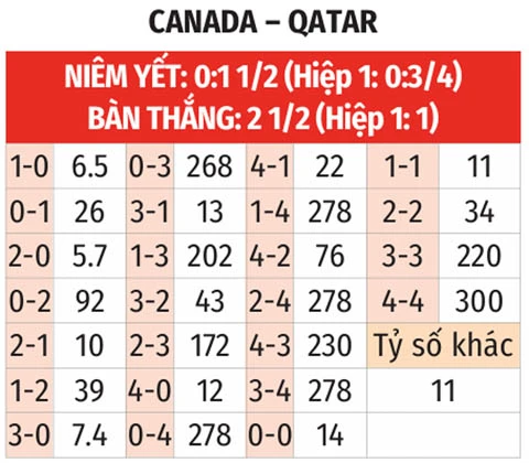 Nhận định bóng đá Canada vs Qatar, 05h00 ngày 19/6: Chủ nhà phải thắng Nhận định bóng đá Canada vs Qatar, 05h00 ngày 19/6: Chủ nhà phải thắng