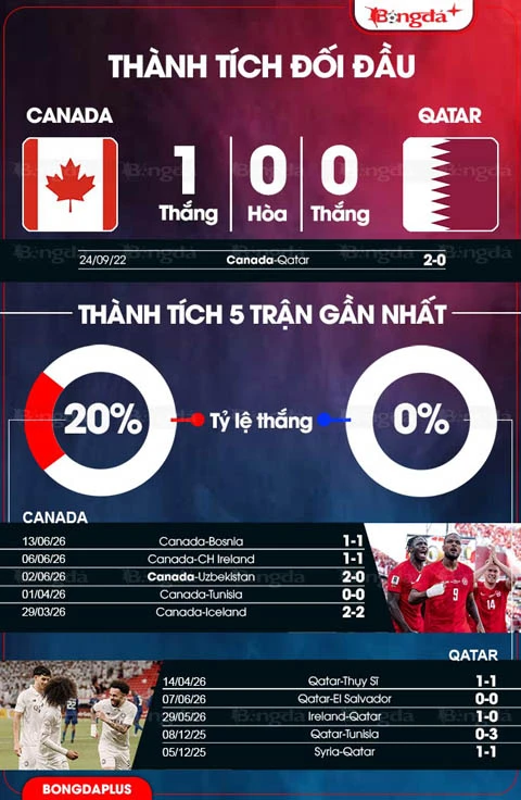 Nhận định bóng đá Canada vs Qatar, 05h00 ngày 19/6: Chủ nhà phải thắng Nhận định bóng đá Canada vs Qatar, 05h00 ngày 19/6: Chủ nhà phải thắng