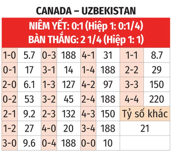 Nhận định bóng đá Canada vs Uzbekistan, 08h00 ngày 2/6: Bài test khó cho đồng chủ nhà World Cup Nhận định bóng đá Canada vs Uzbekistan, 08h00 ngày 2/6: Bài test khó cho đồng chủ nhà World Cup