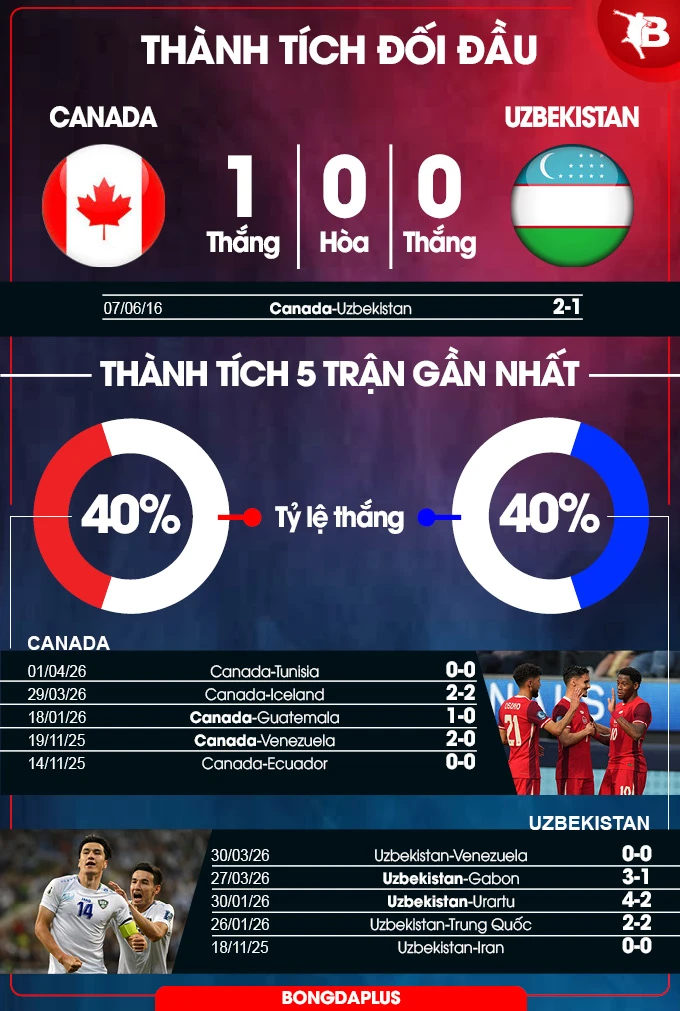 Nhận định bóng đá Canada vs Uzbekistan, 08h00 ngày 2/6: Bài test khó cho đồng chủ nhà World Cup Nhận định bóng đá Canada vs Uzbekistan, 08h00 ngày 2/6: Bài test khó cho đồng chủ nhà World Cup