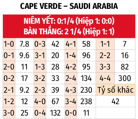 Nhận định bóng đá Cape Verde vs Saudi Arabia, 07h00 ngày 27/6: Viết tiếp câu chuyện cổ tích