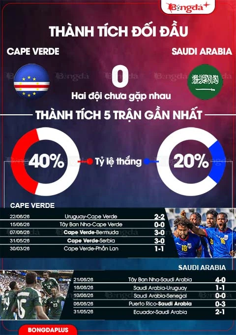 Nhận định bóng đá Cape Verde vs Saudi Arabia, 07h00 ngày 27/6: Viết tiếp câu chuyện cổ tích