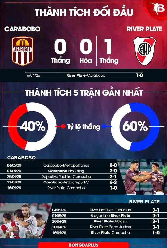 Nhận định bóng đá Carabobo vs River Plate, 07h30 ngày 8/5: Chặn đứng 'dòng sông bạc' Nhận định bóng đá Carabobo vs River Plate, 07h30 ngày 8/5: Chặn đứng 'dòng sông bạc'