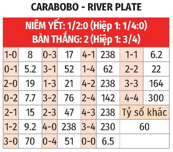 Nhận định bóng đá Carabobo vs River Plate, 07h30 ngày 8/5: Chặn đứng 'dòng sông bạc' Nhận định bóng đá Carabobo vs River Plate, 07h30 ngày 8/5: Chặn đứng 'dòng sông bạc'