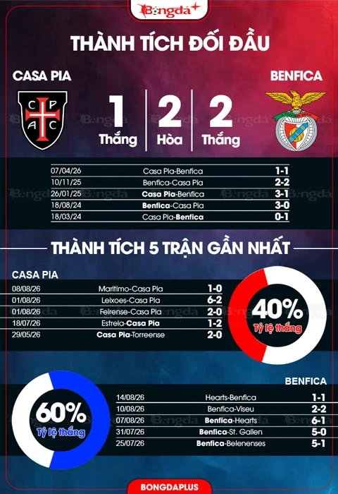 Nhận định bóng đá Casa Pia vs Benfica, 02h15 ngày 18/8: Khó thắng cách biệt Nhận định bóng đá Casa Pia vs Benfica, 02h15 ngày 18/8: Khó thắng cách biệt