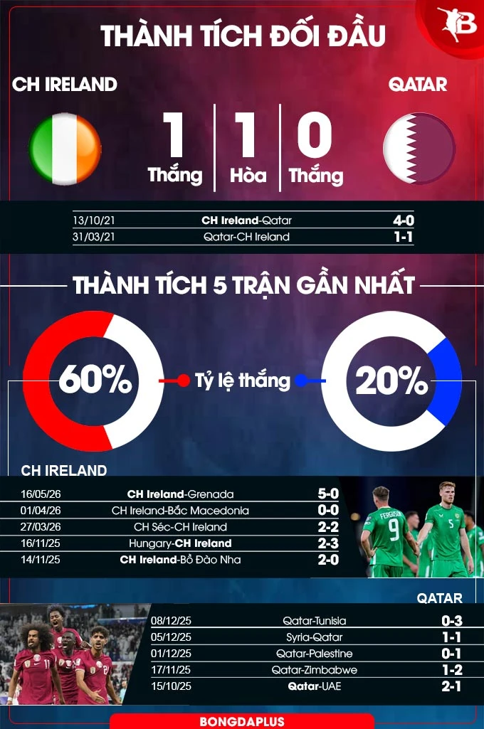 Nhận định bóng đá CH Ireland vs Qatar, 01h45 ngày 29/5: Sắc xanh lên ngôi