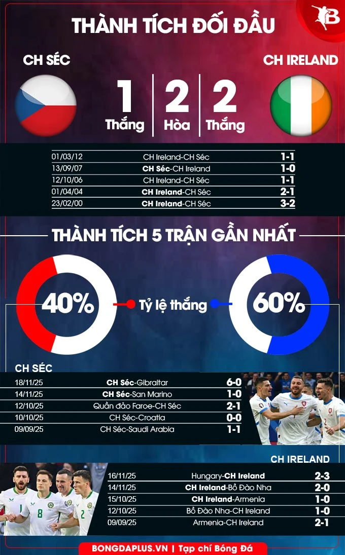 Nhận định bóng đá CH Séc vs CH Ireland, 02h45 ngày 27/3: Ưu thế sân nhà! Nhận định bóng đá CH Séc vs CH Ireland, 02h45 ngày 27/3: Ưu thế sân nhà!