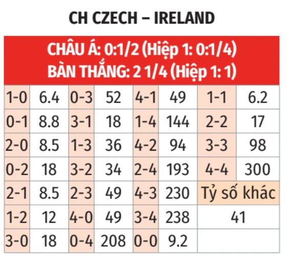 Nhận định bóng đá CH Séc vs CH Ireland, 02h45 ngày 27/3: Ưu thế sân nhà! Nhận định bóng đá CH Séc vs CH Ireland, 02h45 ngày 27/3: Ưu thế sân nhà!