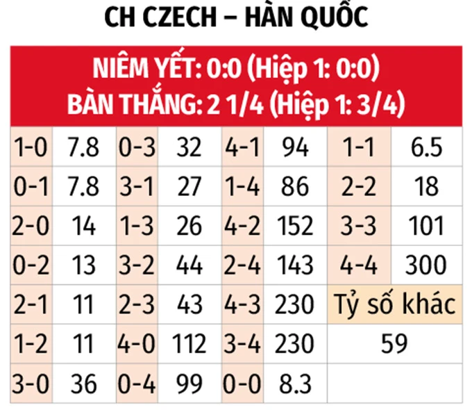 Nhận định bóng đá CH Séc vs Hàn Quốc, 09h00 ngày 12/6: Kim chi khó nuốt! Nhận định bóng đá CH Séc vs Hàn Quốc, 09h00 ngày 12/6: Kim chi khó nuốt!