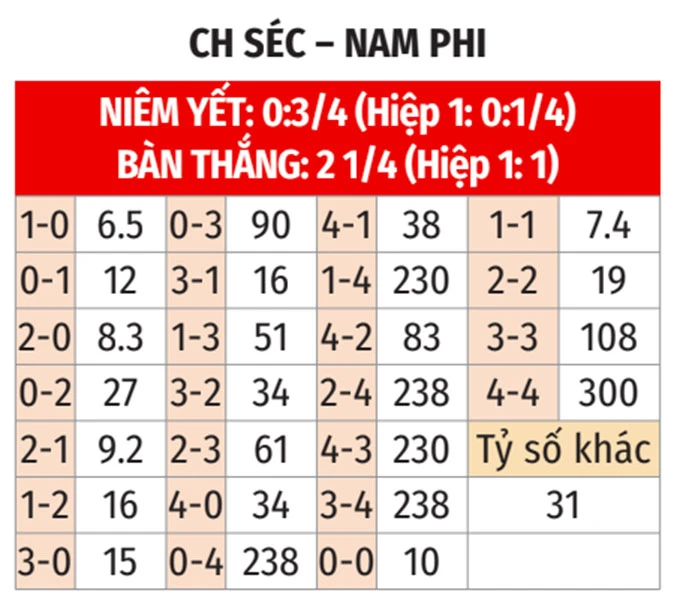 Nhận định bóng đá CH Séc vs Nam Phi, 23h00 ngày 18/6: Cuộc chiến sinh tử Nhận định bóng đá CH Séc vs Nam Phi, 23h00 ngày 18/6: Cuộc chiến sinh tử