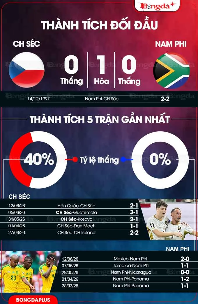 Nhận định bóng đá CH Séc vs Nam Phi, 23h00 ngày 18/6: Cuộc chiến sinh tử Nhận định bóng đá CH Séc vs Nam Phi, 23h00 ngày 18/6: Cuộc chiến sinh tử