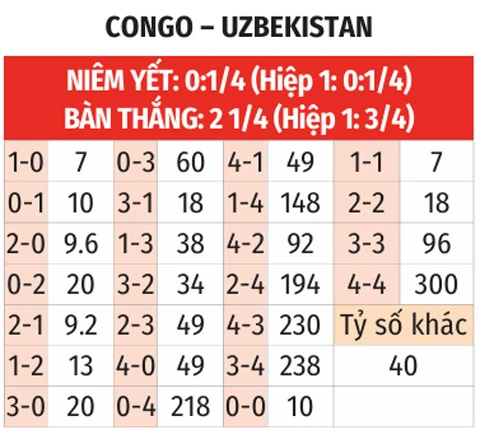 Nhận định bóng đá CHDC Congo vs Uzbekistan, 06h30 ngày 28/6: Thắng để nuôi cơ hội đi tiếp Nhận định bóng đá CHDC Congo vs Uzbekistan, 06h30 ngày 28/6: Thắng để nuôi cơ hội đi tiếp
