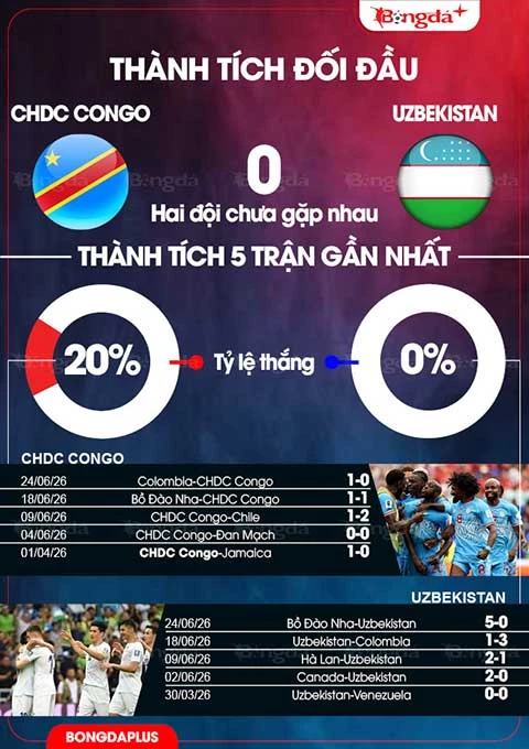 Nhận định bóng đá CHDC Congo vs Uzbekistan, 06h30 ngày 28/6: Thắng để nuôi cơ hội đi tiếp Nhận định bóng đá CHDC Congo vs Uzbekistan, 06h30 ngày 28/6: Thắng để nuôi cơ hội đi tiếp