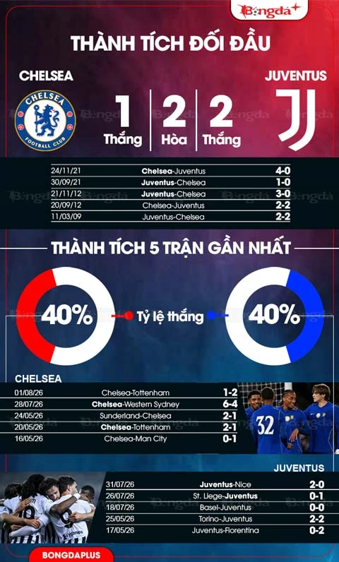 Nhận định bóng đá Chelsea vs Juventus, 18h30 ngày 5/8: Khó phân thắng bại!