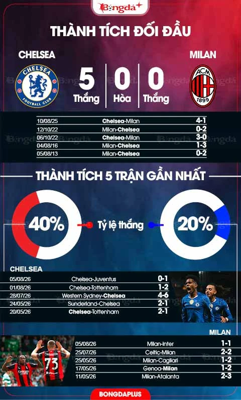 Nhận định bóng đá Chelsea vs Milan, 19h00 ngày 8/8: Chelsea chưa nóng máy Nhận định bóng đá Chelsea vs Milan, 19h00 ngày 8/8: Chelsea chưa nóng máy