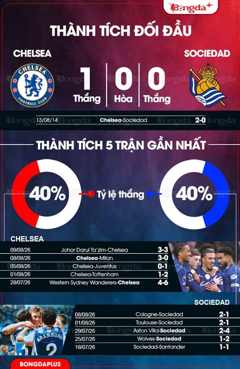 Nhận định bóng đá Chelsea vs Sociedad, 20h00 ngày 15/8: Màn tổng duyệt đáng chờ đợi Nhận định bóng đá Chelsea vs Sociedad, 20h00 ngày 15/8: Màn tổng duyệt đáng chờ đợi