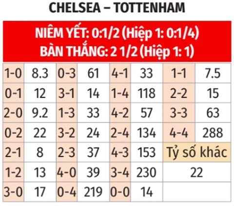 Nhận định bóng đá Chelsea vs Tottenham, 16h45 ngày 1/8: Derby màu xanh Nhận định bóng đá Chelsea vs Tottenham, 16h45 ngày 1/8: Derby màu xanh