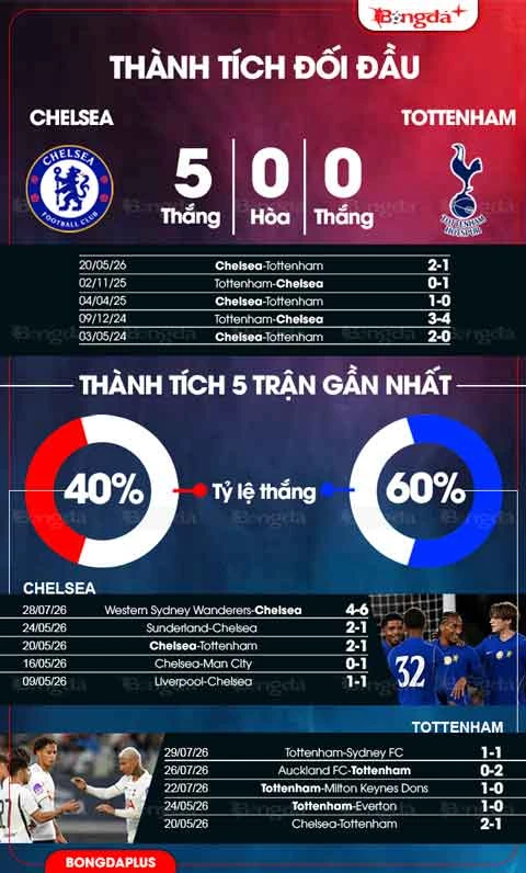 Nhận định bóng đá Chelsea vs Tottenham, 16h45 ngày 1/8: Derby màu xanh Nhận định bóng đá Chelsea vs Tottenham, 16h45 ngày 1/8: Derby màu xanh