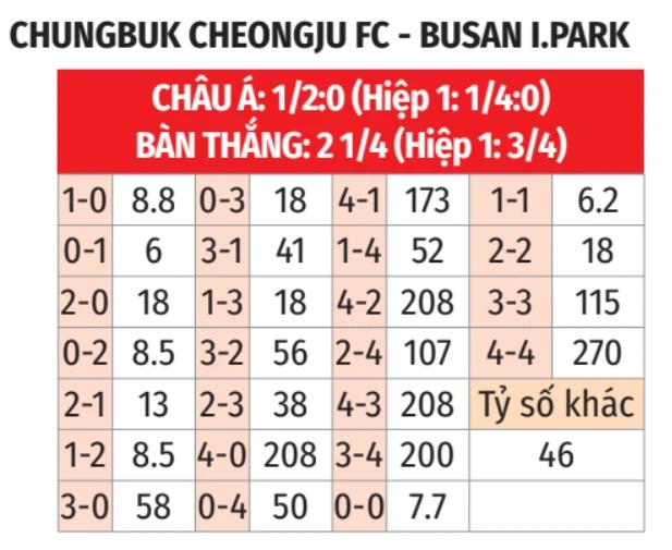 Nhận định bóng đá Cheongju vs Busan, 12h00 ngày 29/3: Ca khúc khải hoàn Nhận định bóng đá Cheongju vs Busan, 12h00 ngày 29/3: Ca khúc khải hoàn