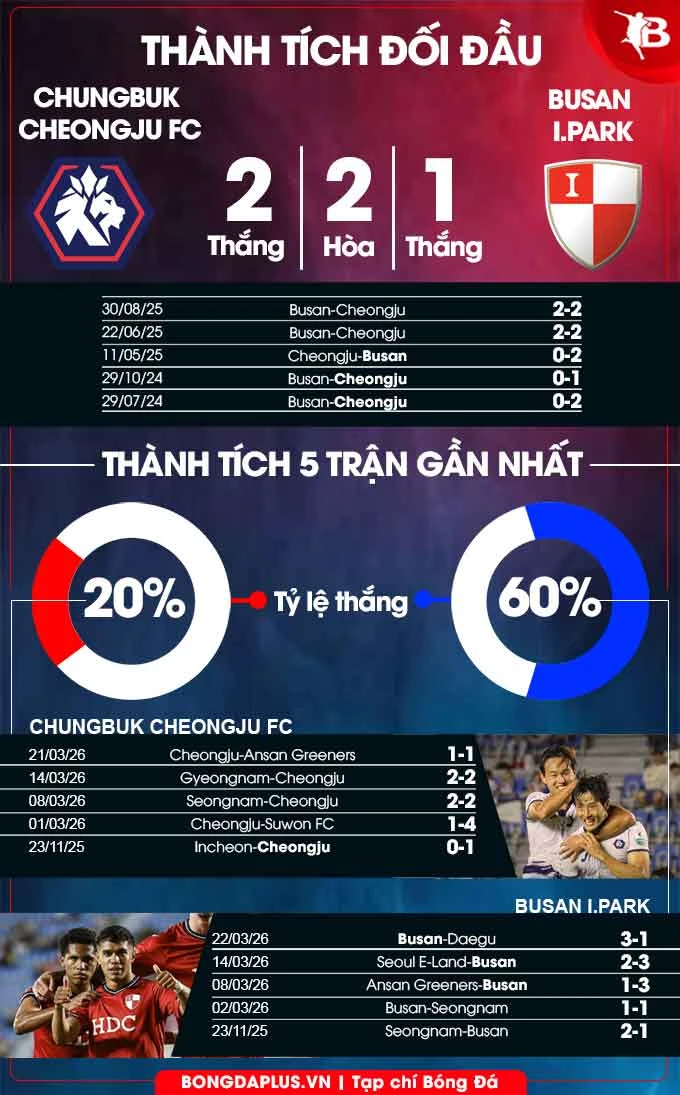 Nhận định bóng đá Cheongju vs Busan, 12h00 ngày 29/3: Ca khúc khải hoàn Nhận định bóng đá Cheongju vs Busan, 12h00 ngày 29/3: Ca khúc khải hoàn