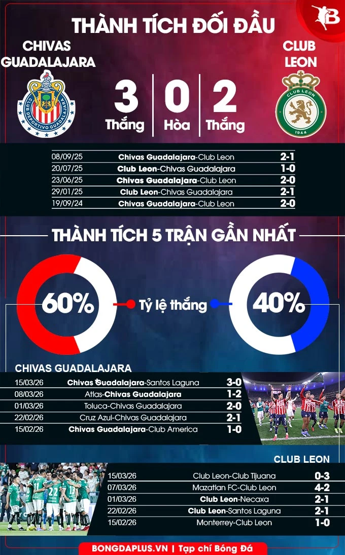 Nhận định bóng đá Chivas Guadalajara vs Club Leon, 09h05 ngày 19/3: Không có quà cho khách Nhận định bóng đá Chivas Guadalajara vs Club Leon, 09h05 ngày 19/3: Không có quà cho khách